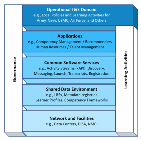 Total Learning Architecture