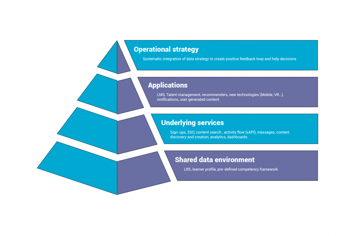 Total learning architecture