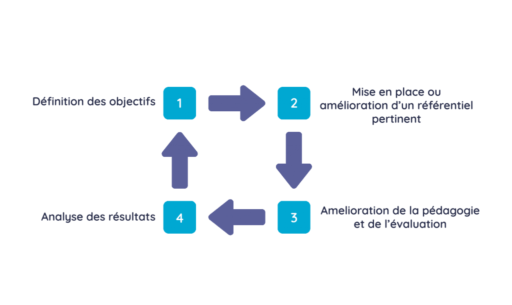 apprentissage compétences